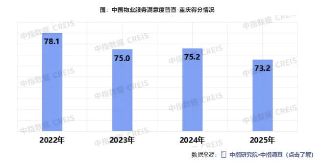 2分】中指研究院调查数据显示,2025年重庆居民对居住物业服务的满意度